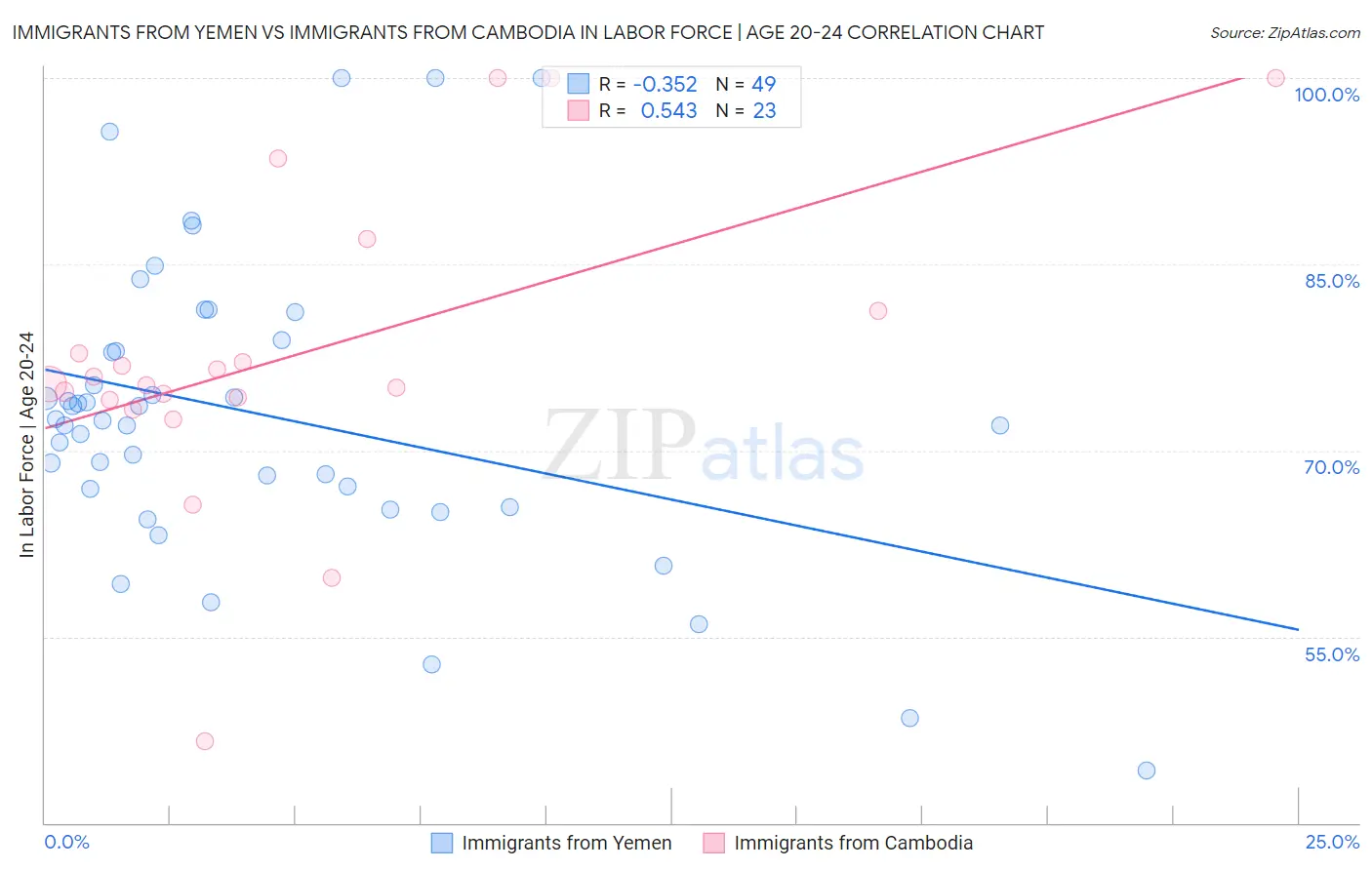 Immigrants from Yemen vs Immigrants from Cambodia In Labor Force | Age 20-24