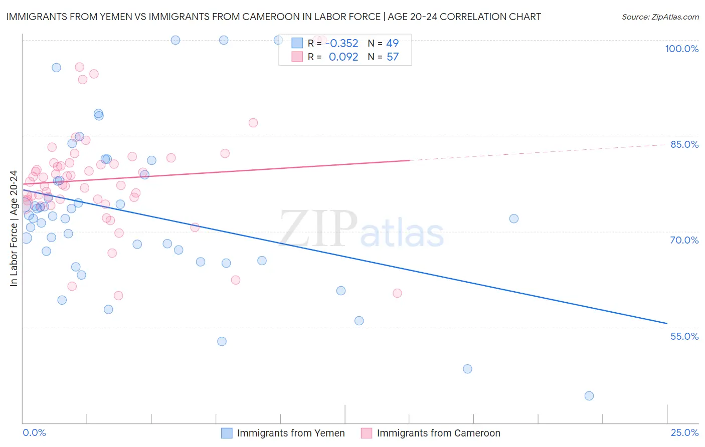 Immigrants from Yemen vs Immigrants from Cameroon In Labor Force | Age 20-24