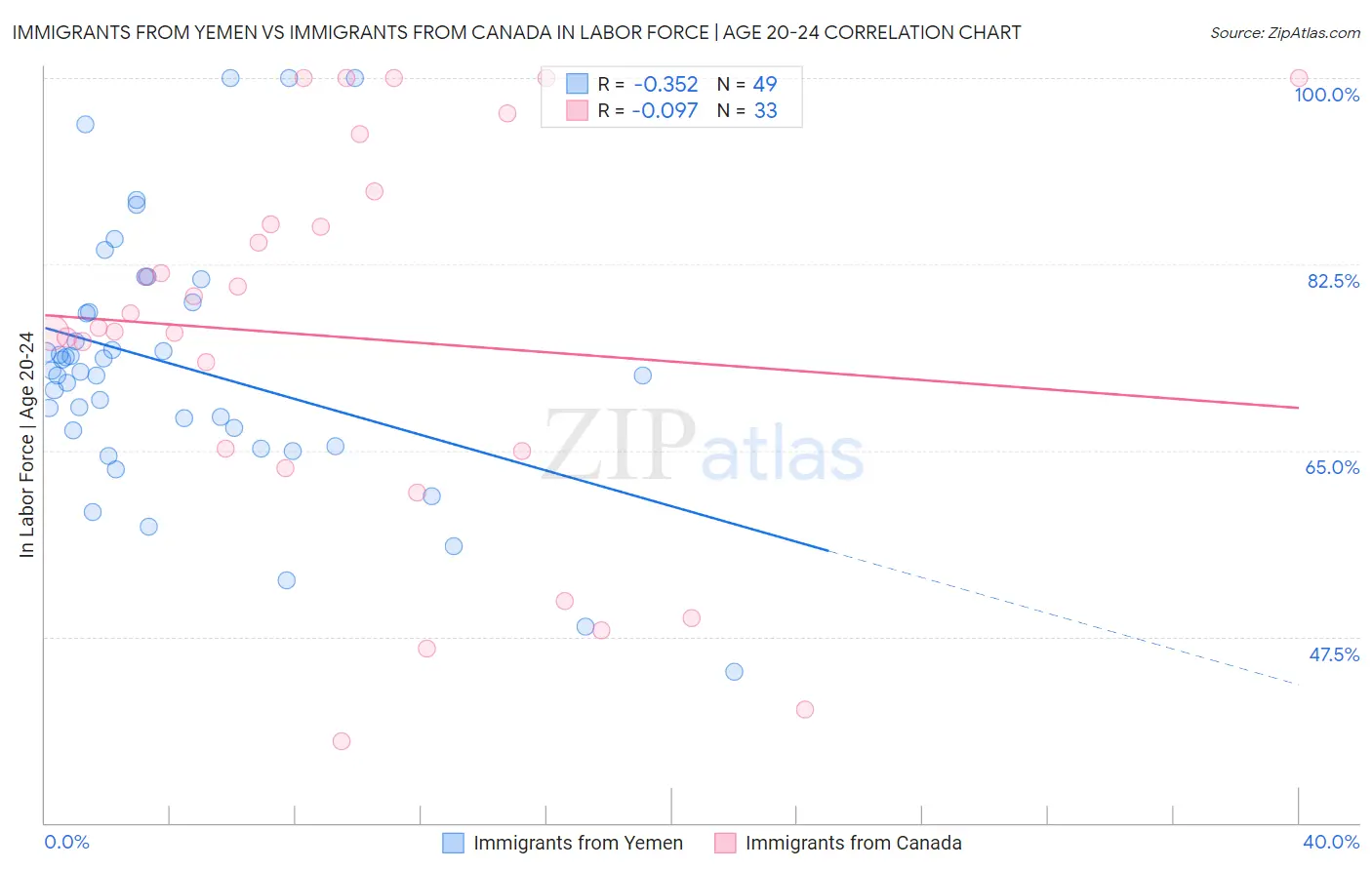 Immigrants from Yemen vs Immigrants from Canada In Labor Force | Age 20-24