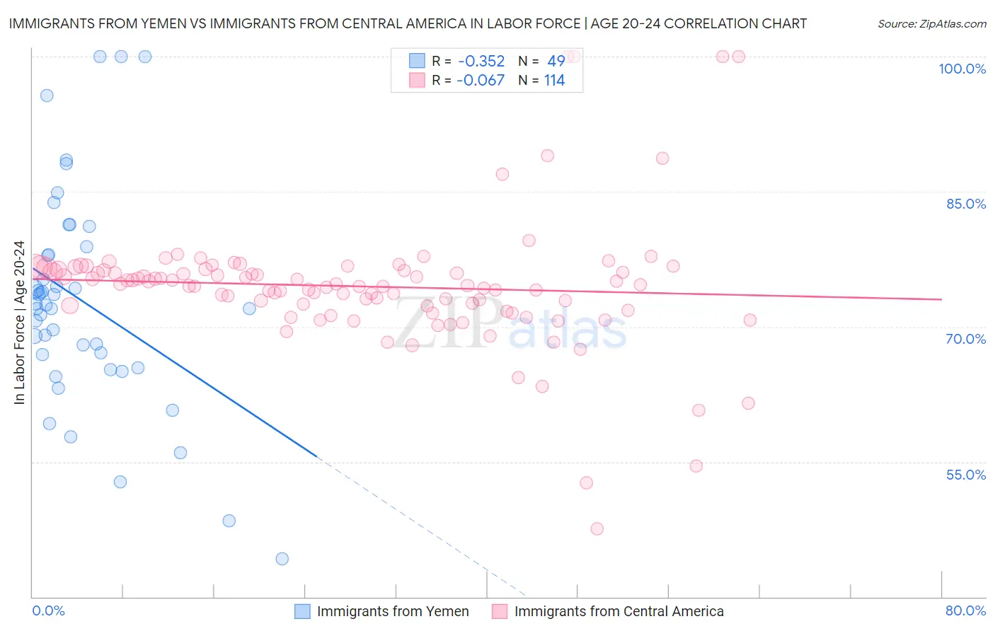 Immigrants from Yemen vs Immigrants from Central America In Labor Force | Age 20-24