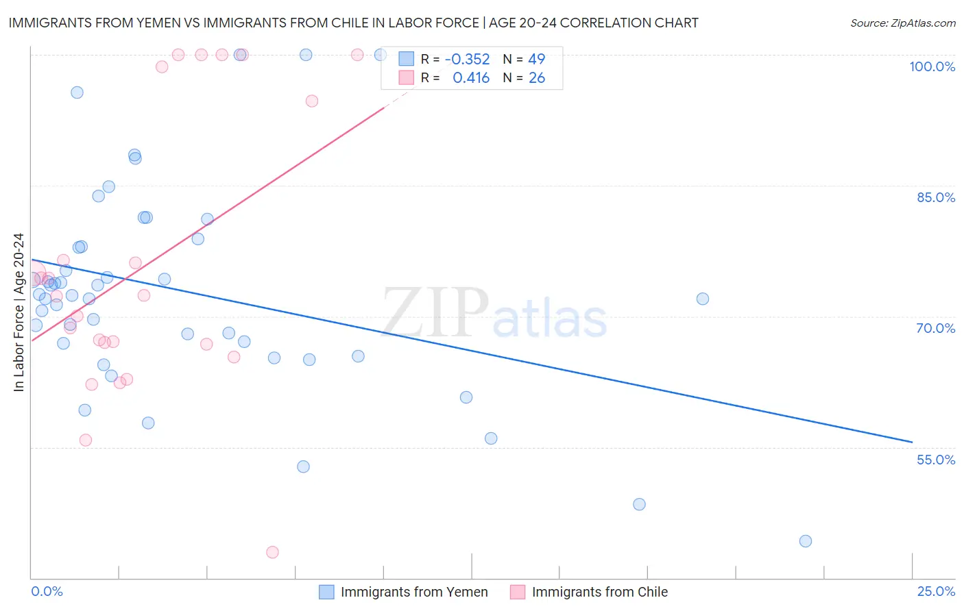 Immigrants from Yemen vs Immigrants from Chile In Labor Force | Age 20-24