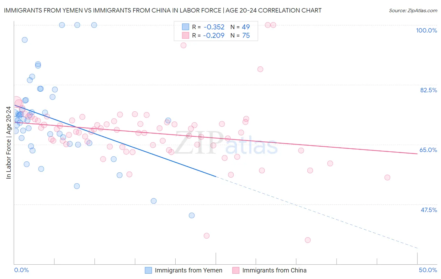 Immigrants from Yemen vs Immigrants from China In Labor Force | Age 20-24