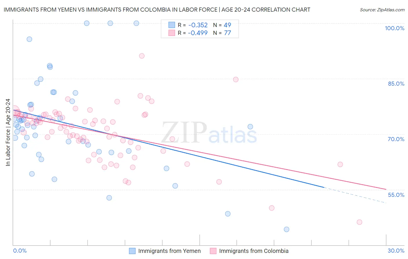 Immigrants from Yemen vs Immigrants from Colombia In Labor Force | Age 20-24