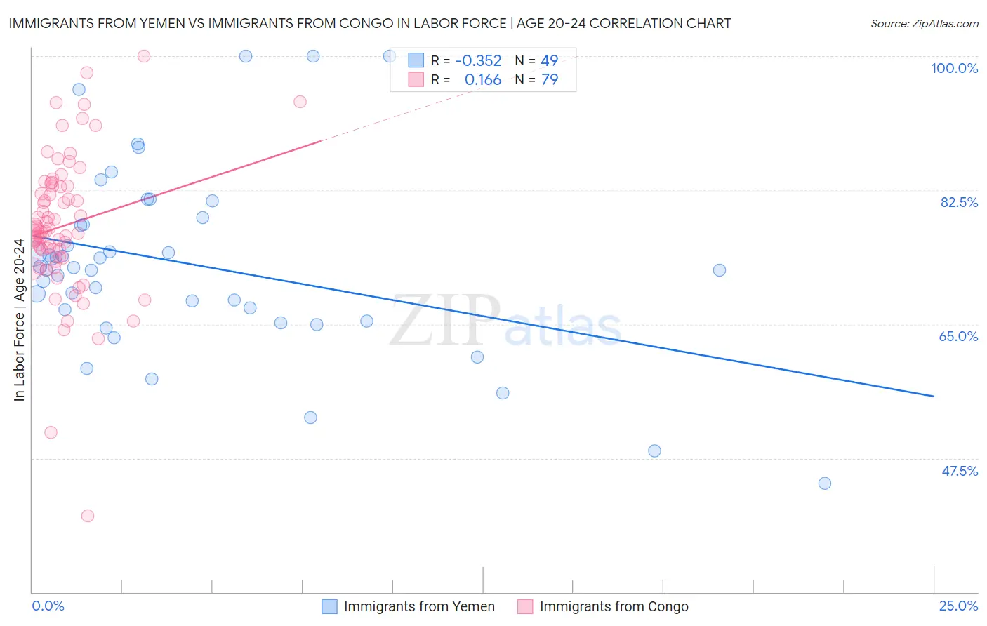 Immigrants from Yemen vs Immigrants from Congo In Labor Force | Age 20-24