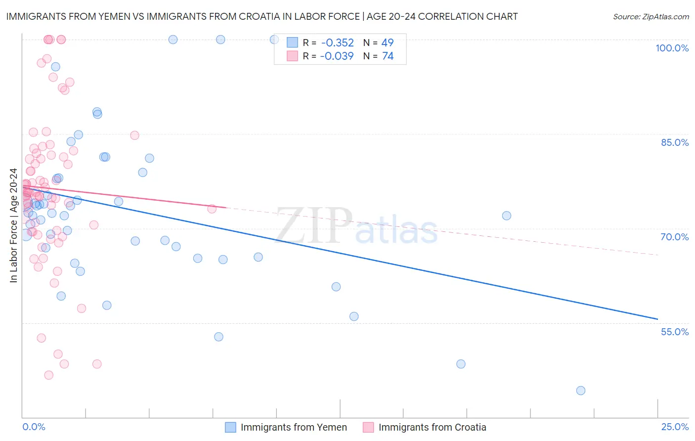 Immigrants from Yemen vs Immigrants from Croatia In Labor Force | Age 20-24