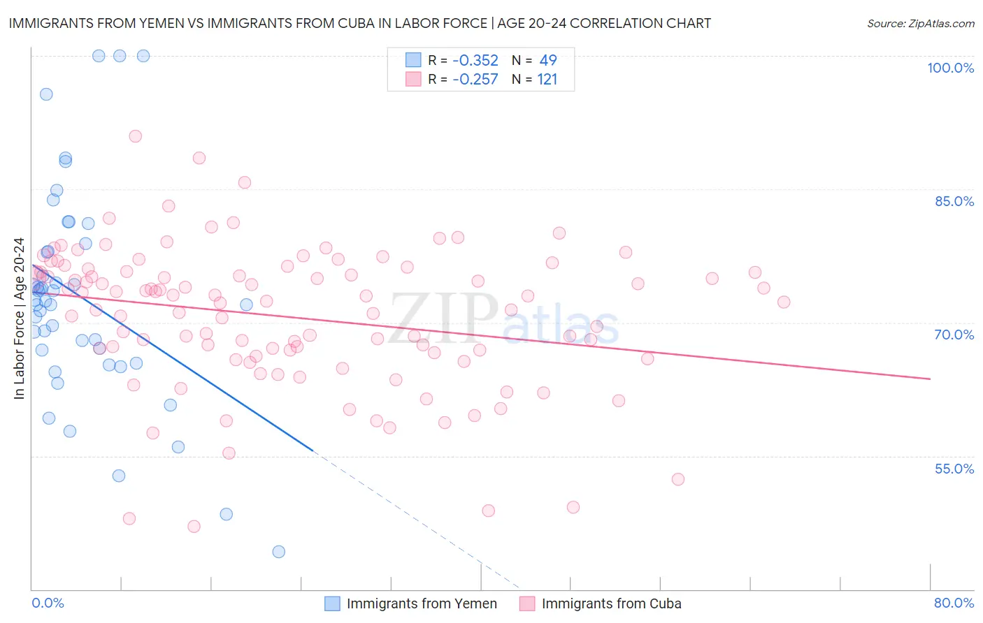 Immigrants from Yemen vs Immigrants from Cuba In Labor Force | Age 20-24
