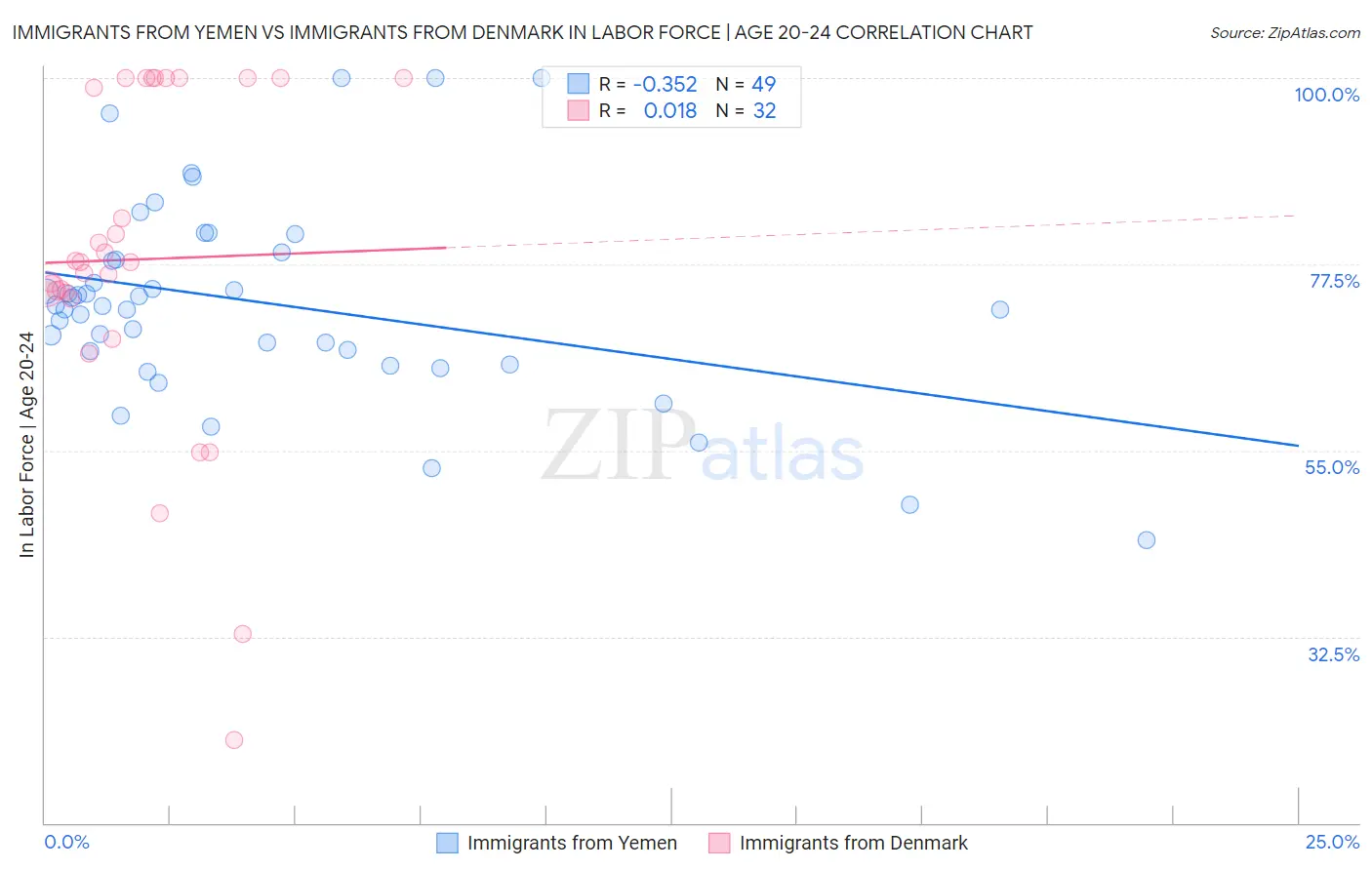 Immigrants from Yemen vs Immigrants from Denmark In Labor Force | Age 20-24