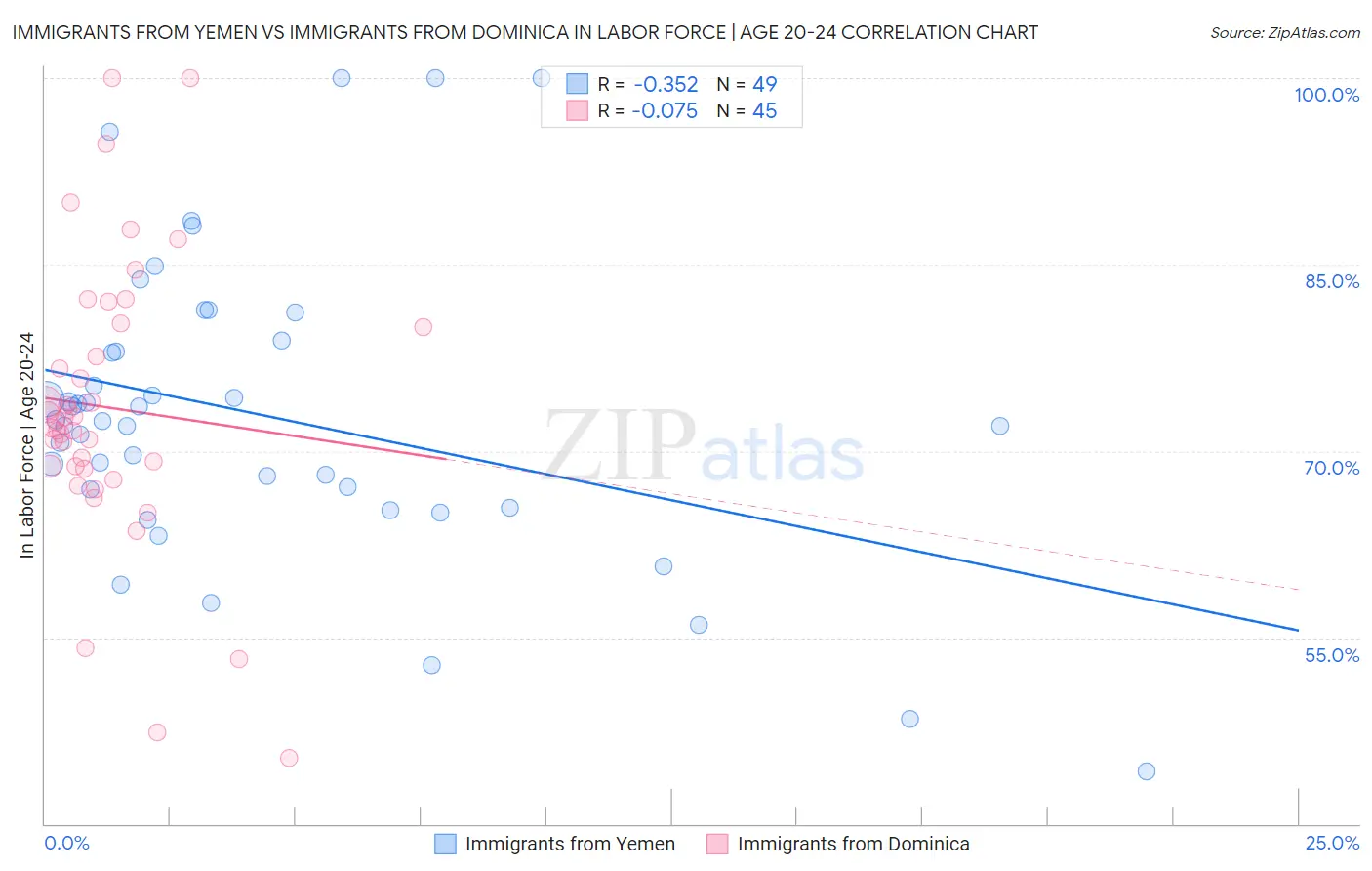 Immigrants from Yemen vs Immigrants from Dominica In Labor Force | Age 20-24
