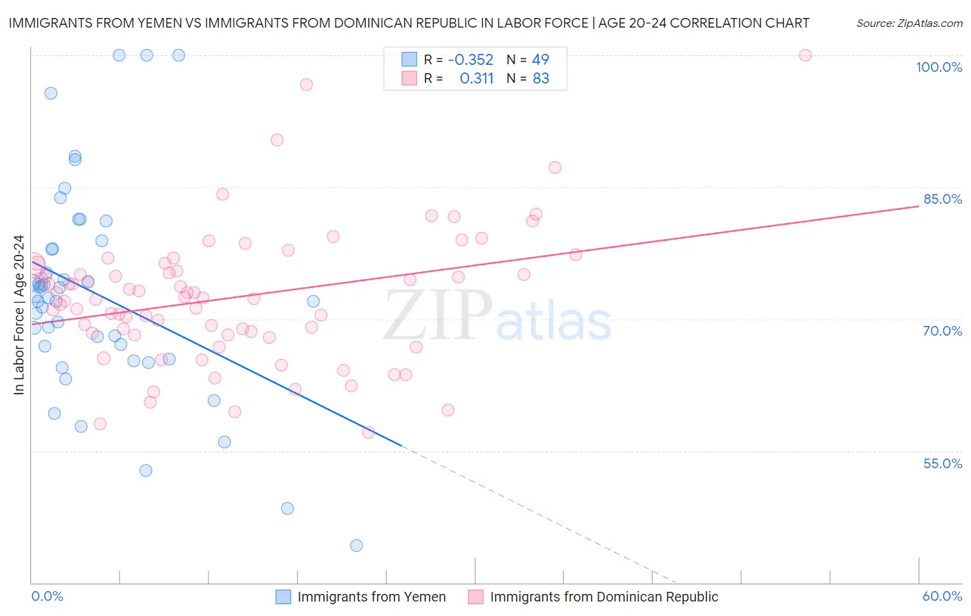 Immigrants from Yemen vs Immigrants from Dominican Republic In Labor Force | Age 20-24