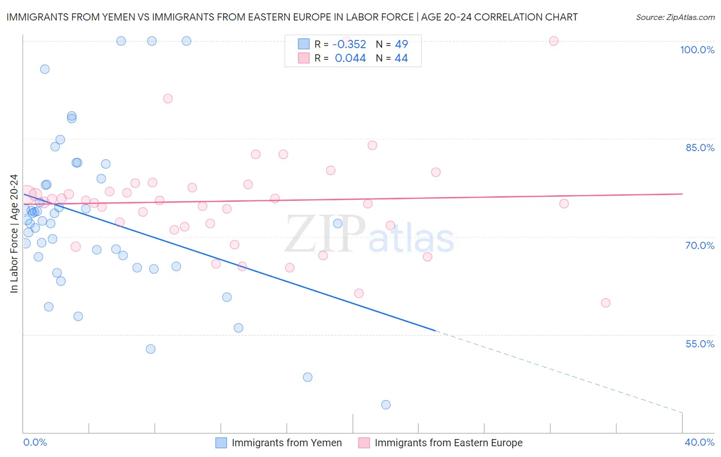 Immigrants from Yemen vs Immigrants from Eastern Europe In Labor Force | Age 20-24