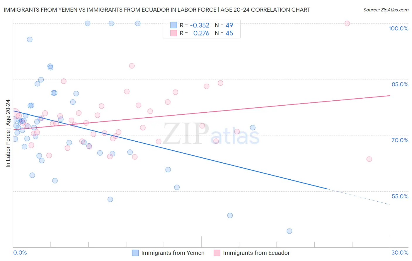 Immigrants from Yemen vs Immigrants from Ecuador In Labor Force | Age 20-24