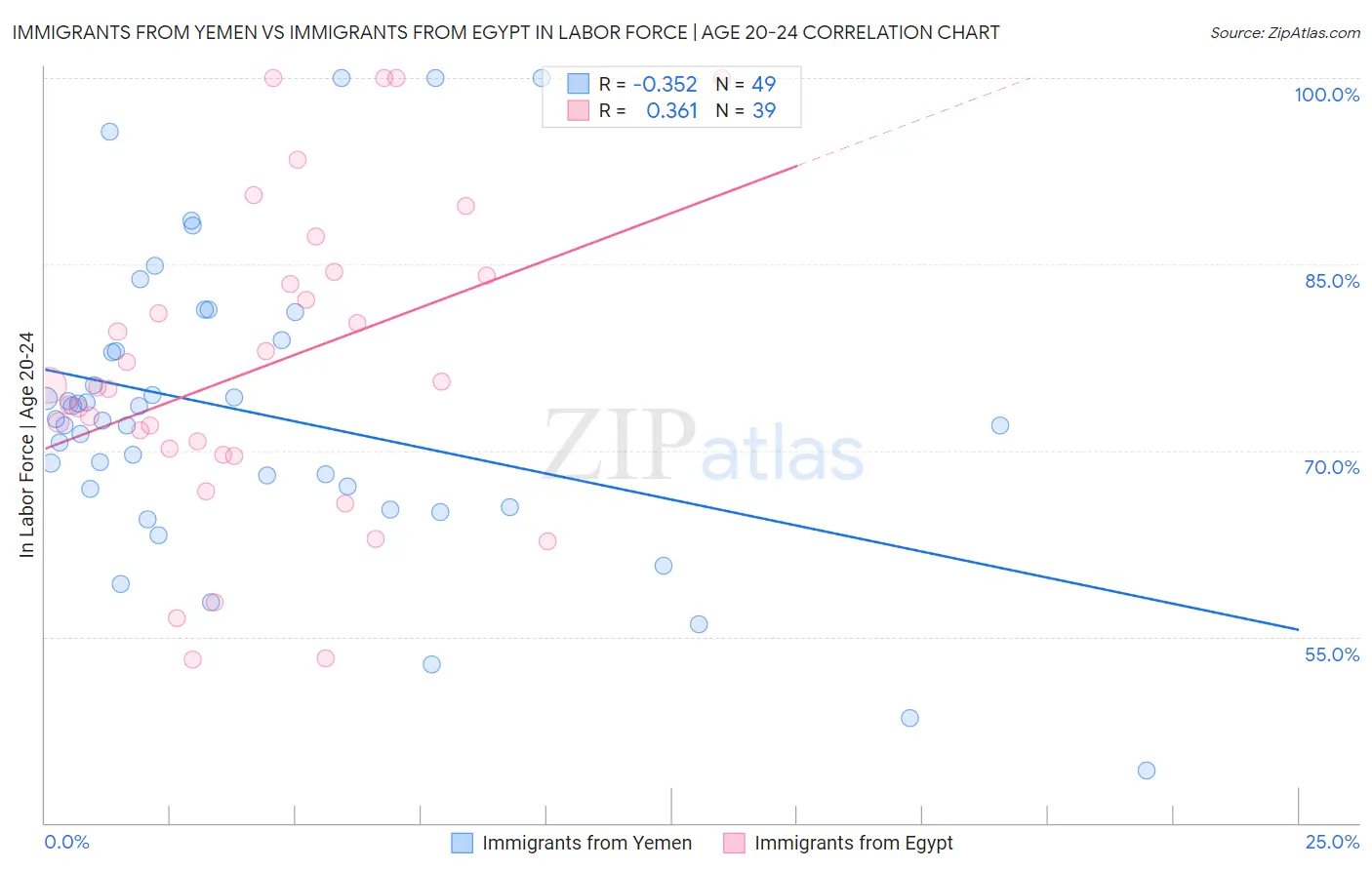 Immigrants from Yemen vs Immigrants from Egypt In Labor Force | Age 20-24