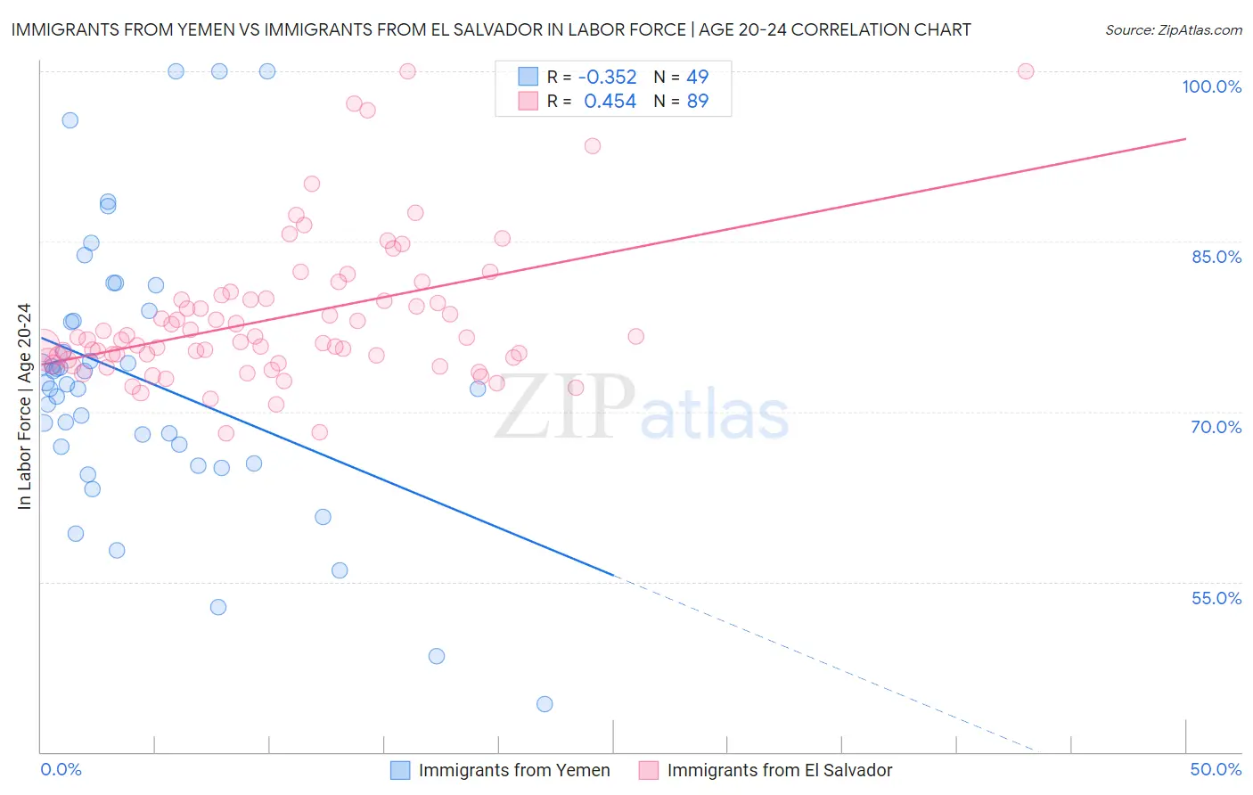 Immigrants from Yemen vs Immigrants from El Salvador In Labor Force | Age 20-24