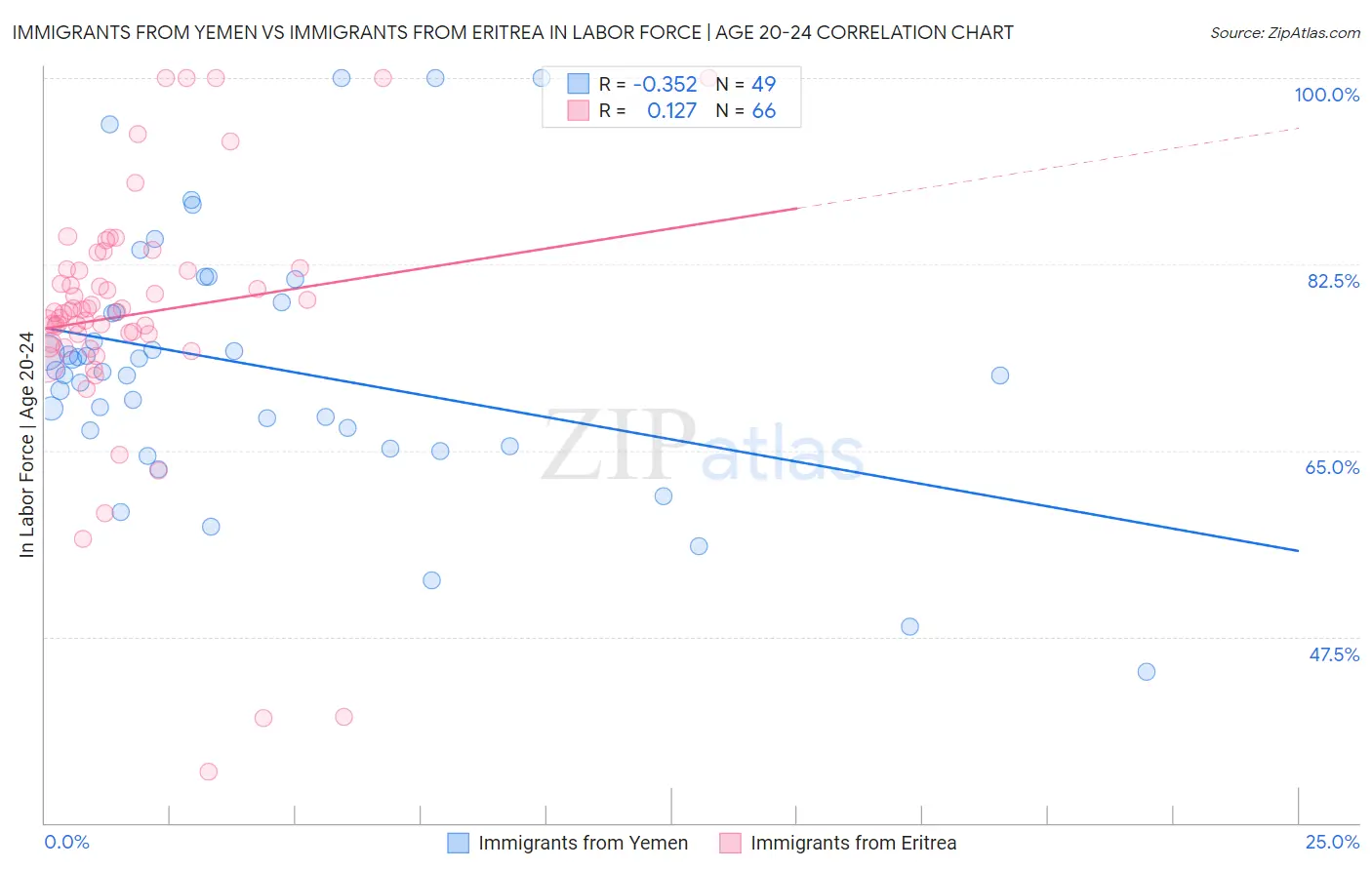 Immigrants from Yemen vs Immigrants from Eritrea In Labor Force | Age 20-24