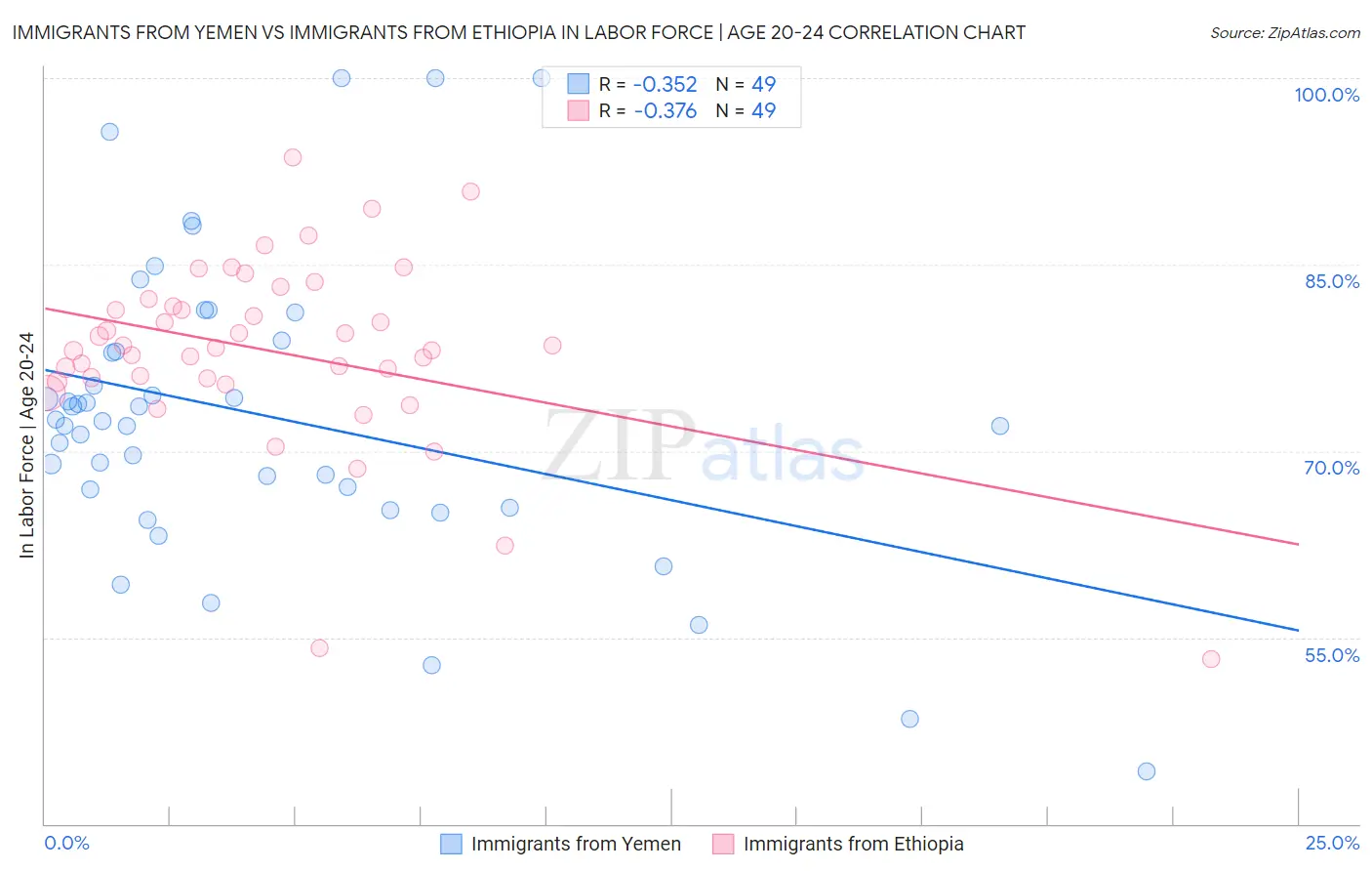 Immigrants from Yemen vs Immigrants from Ethiopia In Labor Force | Age 20-24