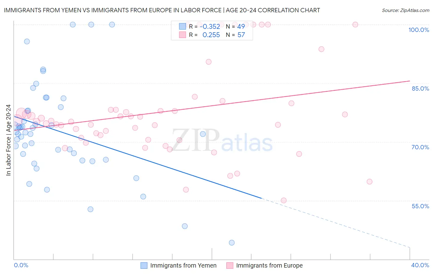 Immigrants from Yemen vs Immigrants from Europe In Labor Force | Age 20-24