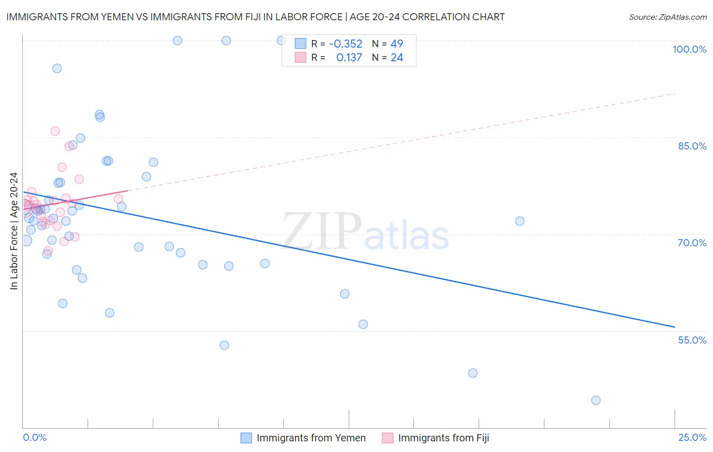 Immigrants from Yemen vs Immigrants from Fiji In Labor Force | Age 20-24