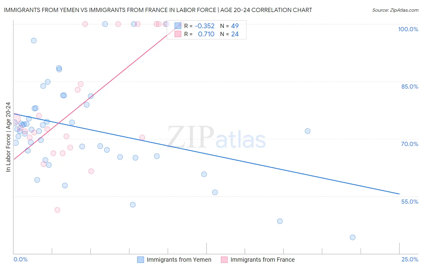 Immigrants from Yemen vs Immigrants from France In Labor Force | Age 20-24