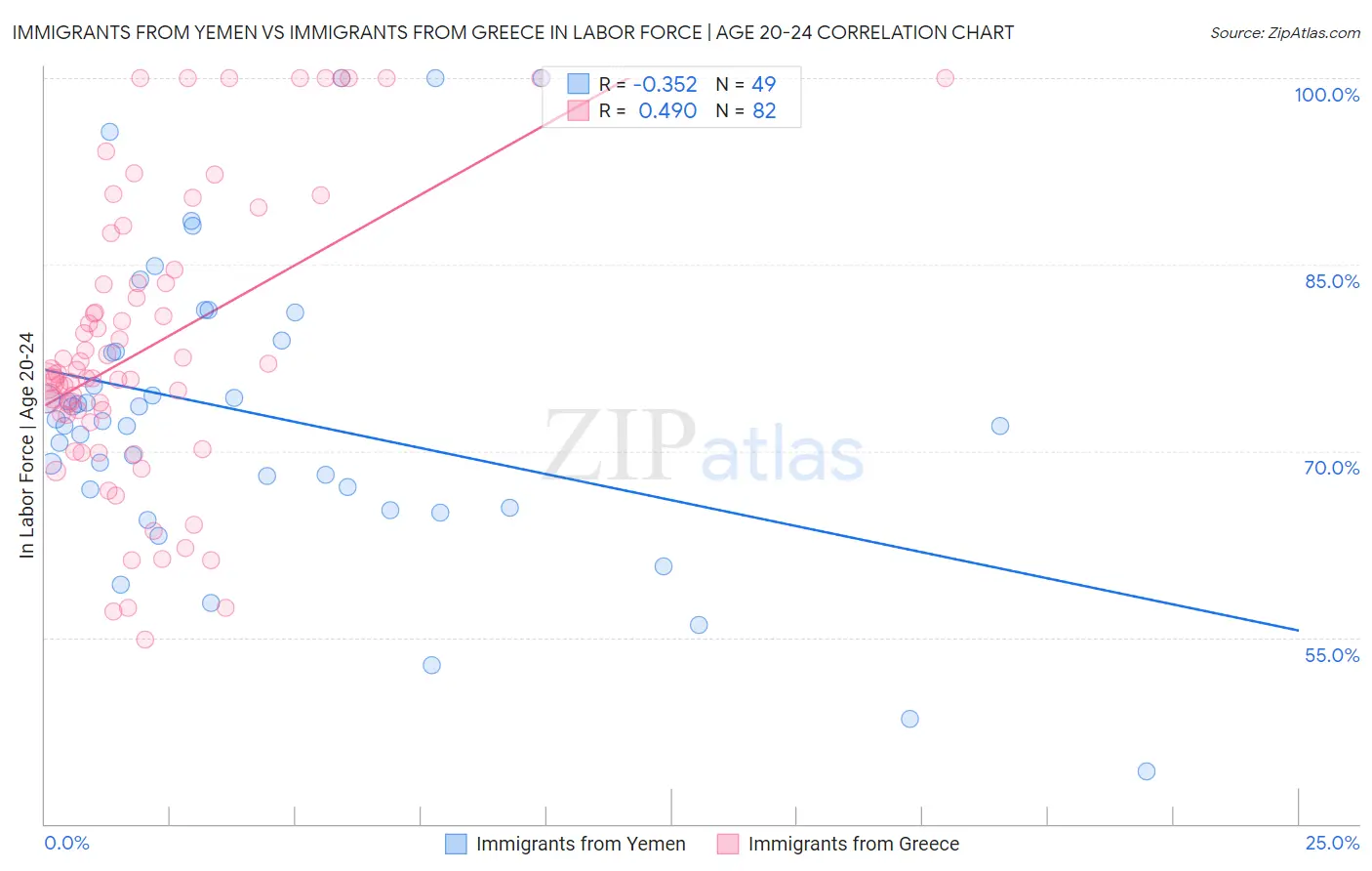 Immigrants from Yemen vs Immigrants from Greece In Labor Force | Age 20-24