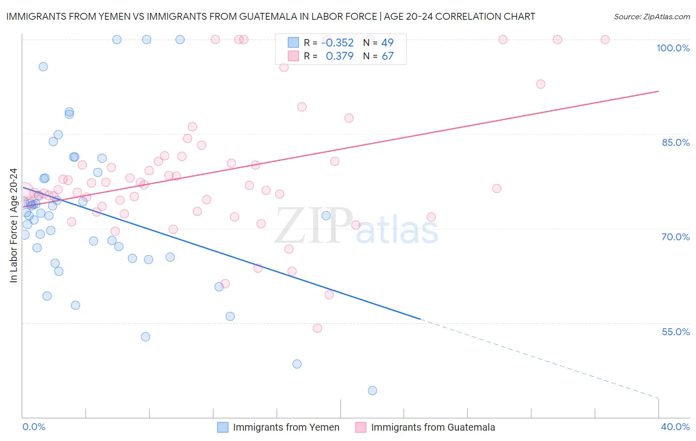 Immigrants from Yemen vs Immigrants from Guatemala In Labor Force | Age 20-24