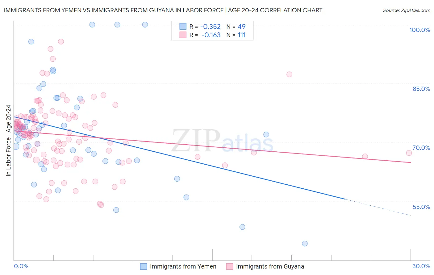 Immigrants from Yemen vs Immigrants from Guyana In Labor Force | Age 20-24