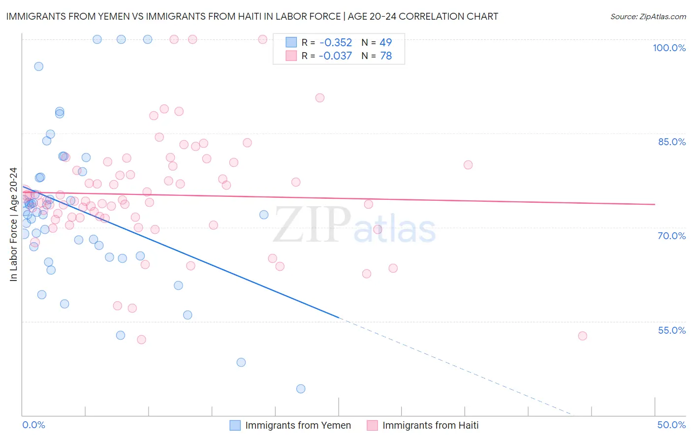 Immigrants from Yemen vs Immigrants from Haiti In Labor Force | Age 20-24