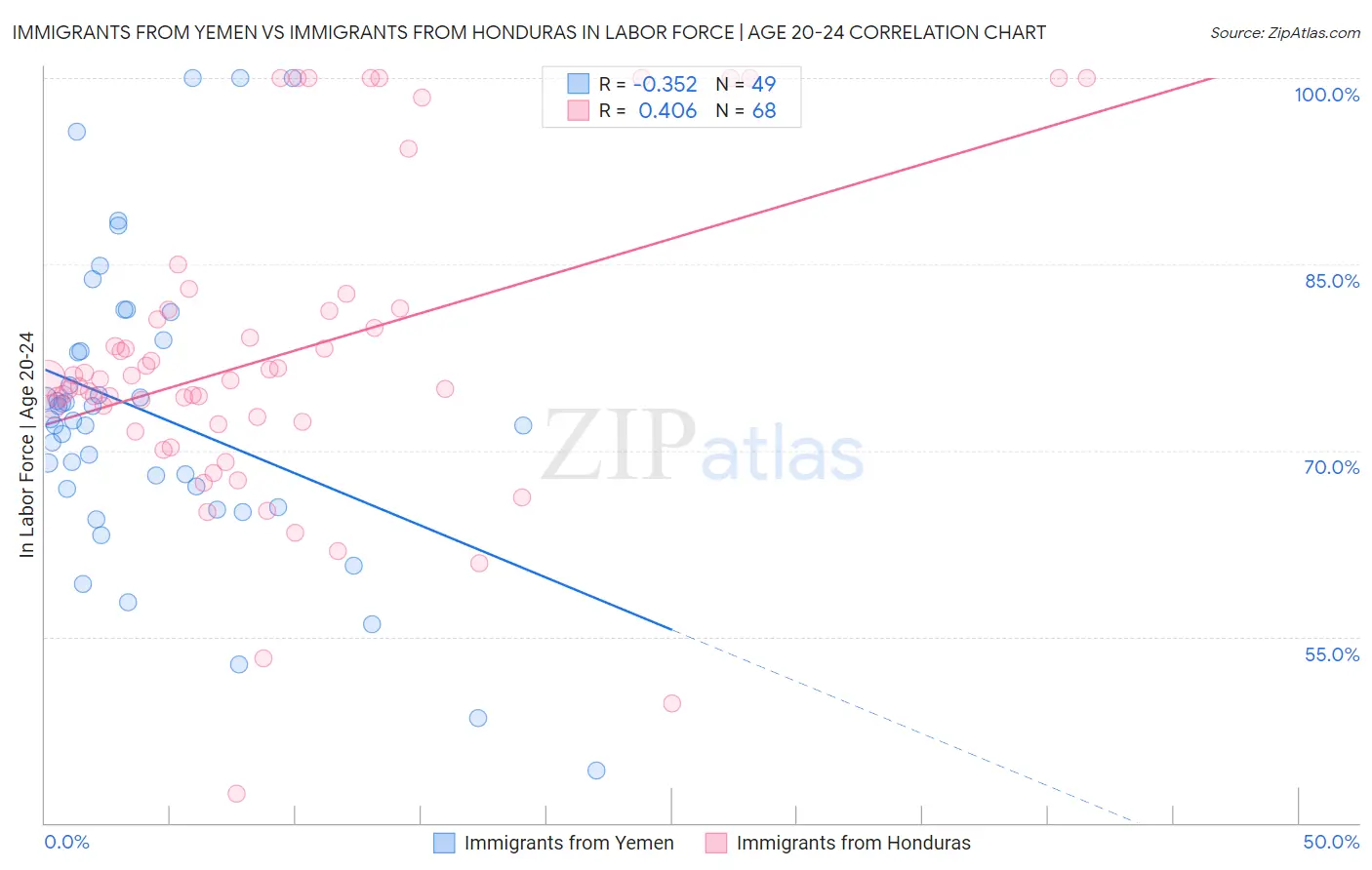 Immigrants from Yemen vs Immigrants from Honduras In Labor Force | Age 20-24