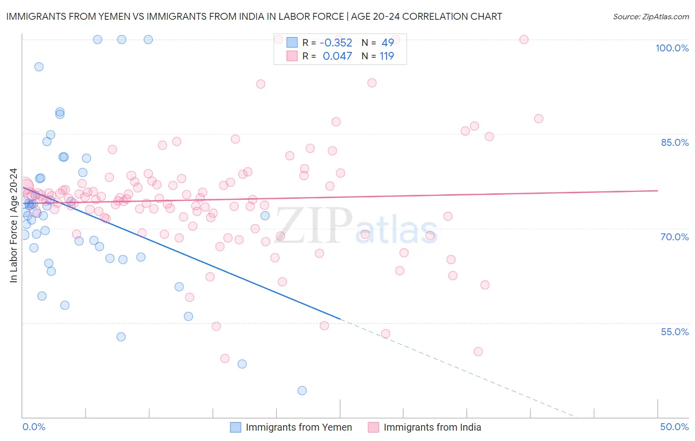 Immigrants from Yemen vs Immigrants from India In Labor Force | Age 20-24