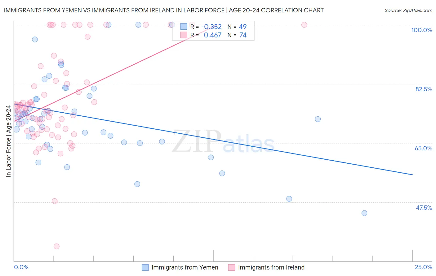 Immigrants from Yemen vs Immigrants from Ireland In Labor Force | Age 20-24
