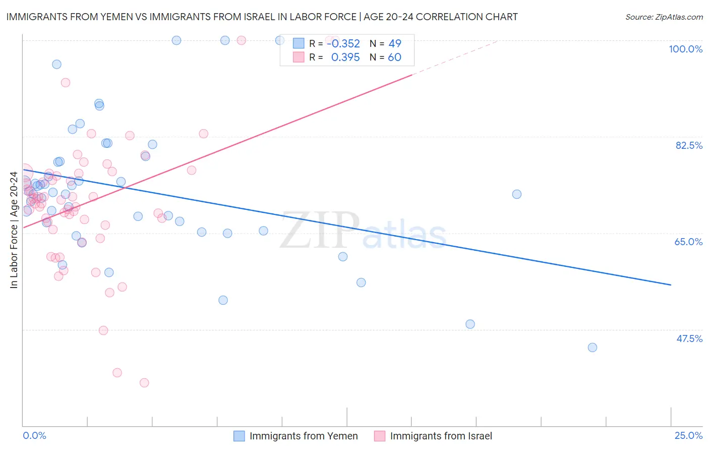 Immigrants from Yemen vs Immigrants from Israel In Labor Force | Age 20-24