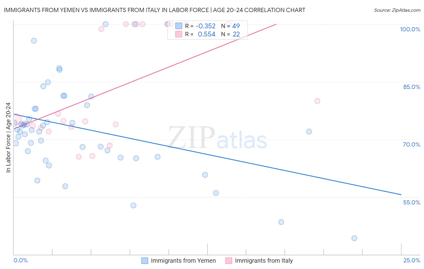 Immigrants from Yemen vs Immigrants from Italy In Labor Force | Age 20-24