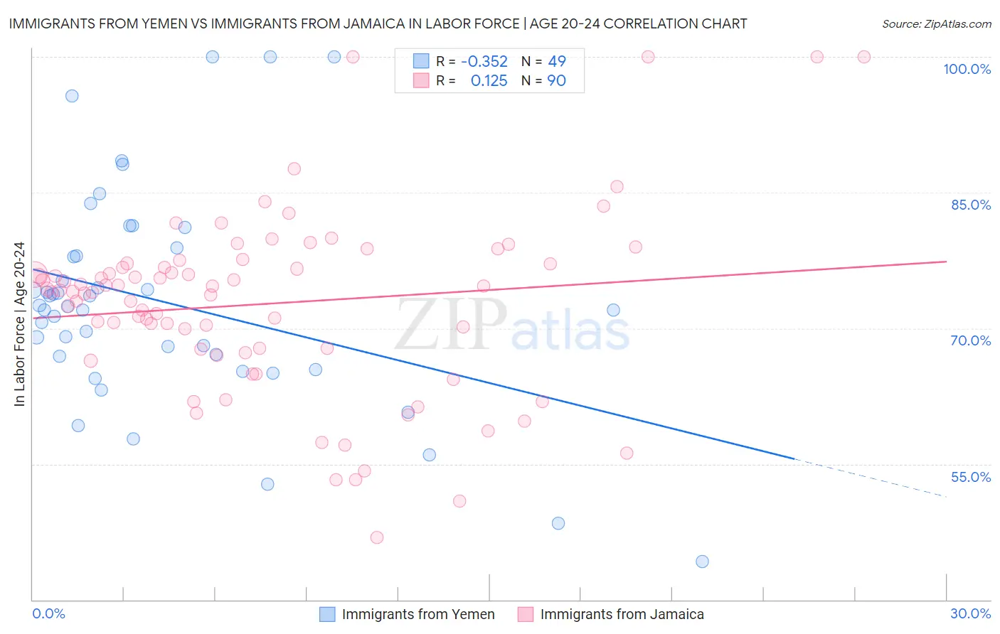 Immigrants from Yemen vs Immigrants from Jamaica In Labor Force | Age 20-24