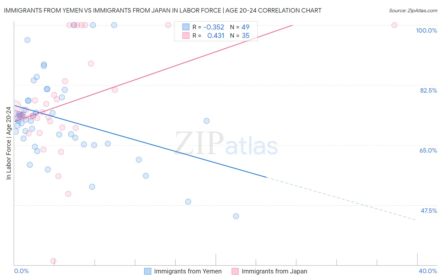 Immigrants from Yemen vs Immigrants from Japan In Labor Force | Age 20-24