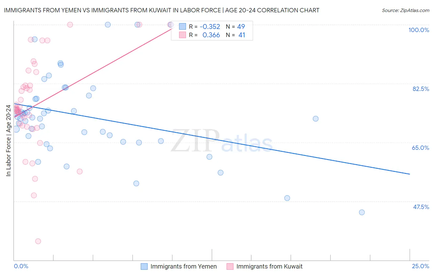 Immigrants from Yemen vs Immigrants from Kuwait In Labor Force | Age 20-24