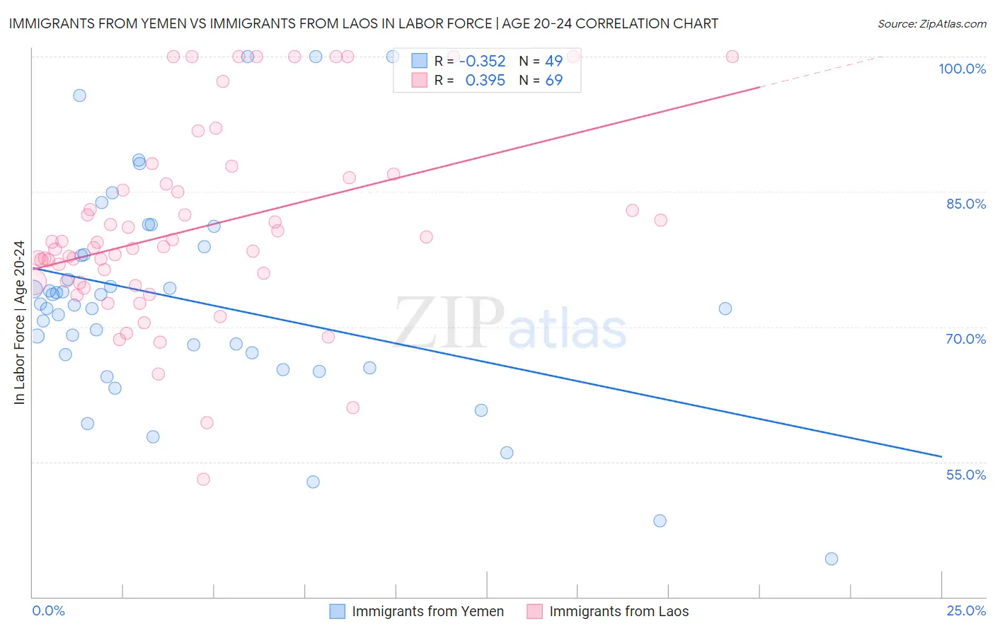 Immigrants from Yemen vs Immigrants from Laos In Labor Force | Age 20-24