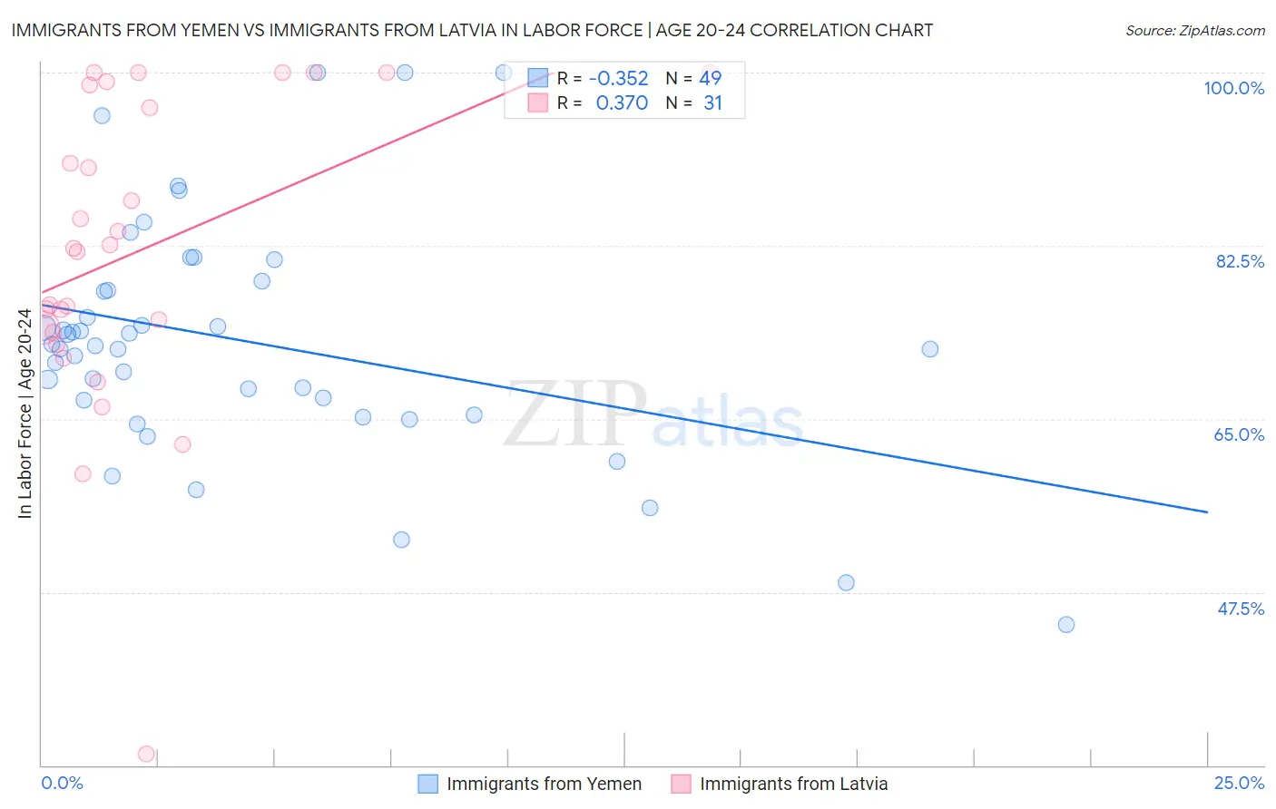 Immigrants from Yemen vs Immigrants from Latvia In Labor Force | Age 20-24