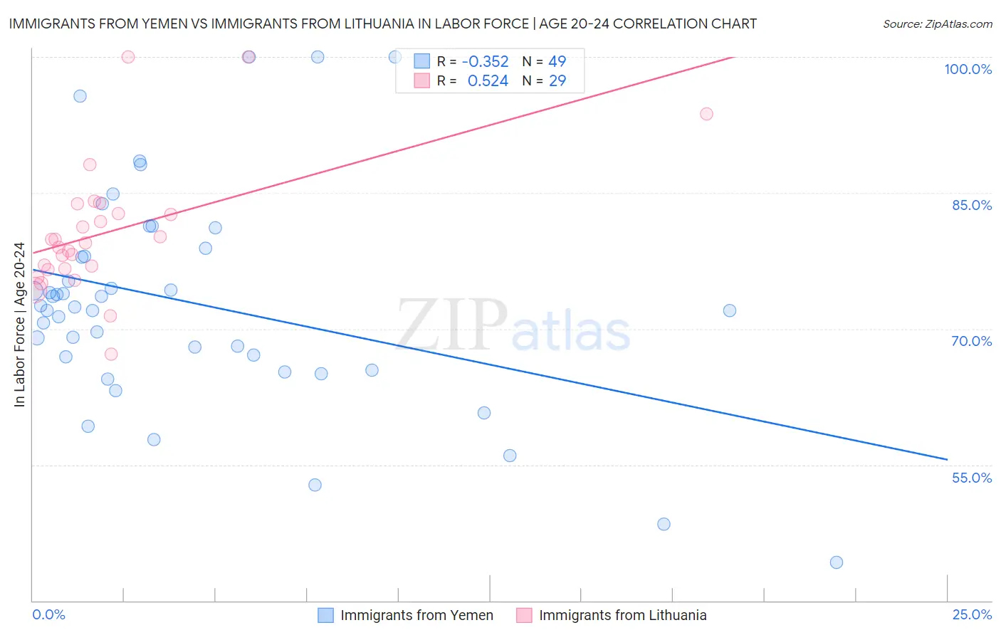 Immigrants from Yemen vs Immigrants from Lithuania In Labor Force | Age 20-24