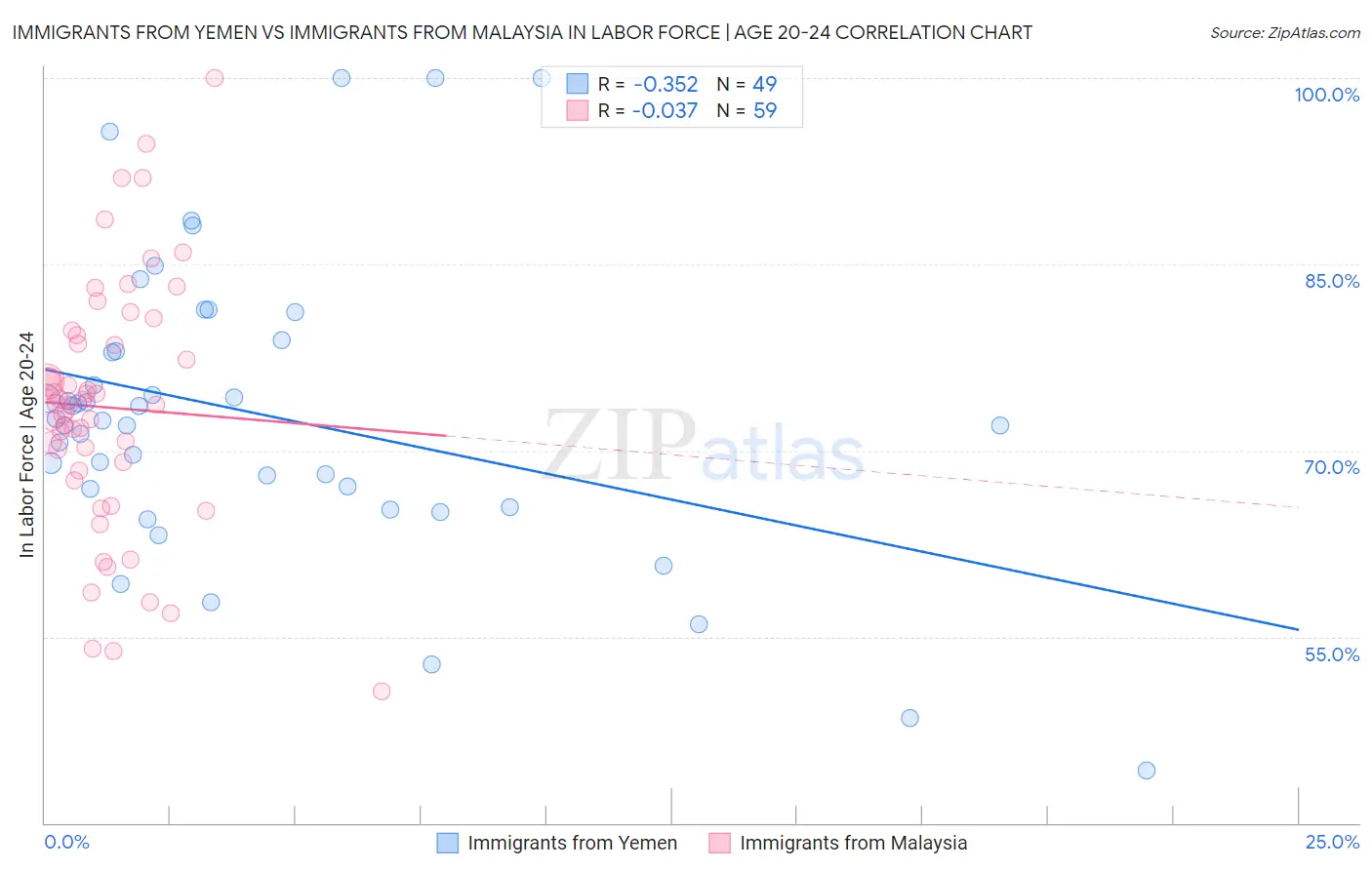 Immigrants from Yemen vs Immigrants from Malaysia In Labor Force | Age 20-24