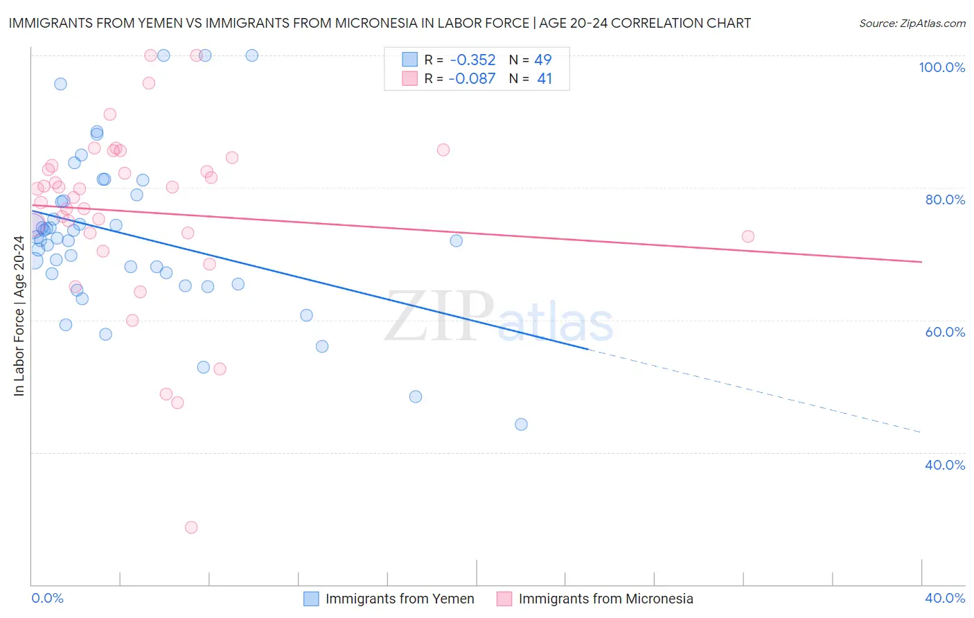 Immigrants from Yemen vs Immigrants from Micronesia In Labor Force | Age 20-24