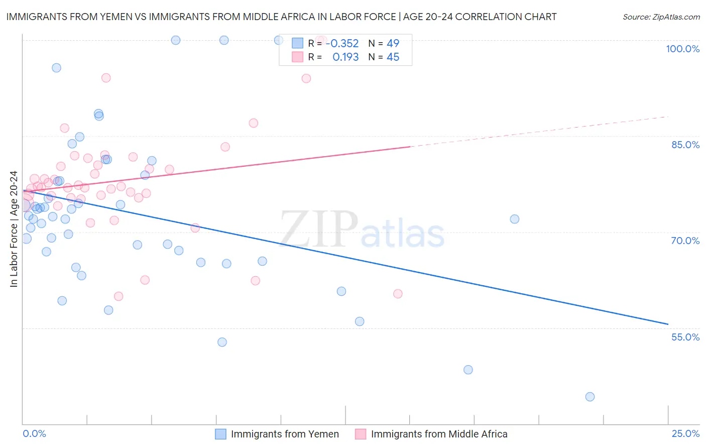 Immigrants from Yemen vs Immigrants from Middle Africa In Labor Force | Age 20-24