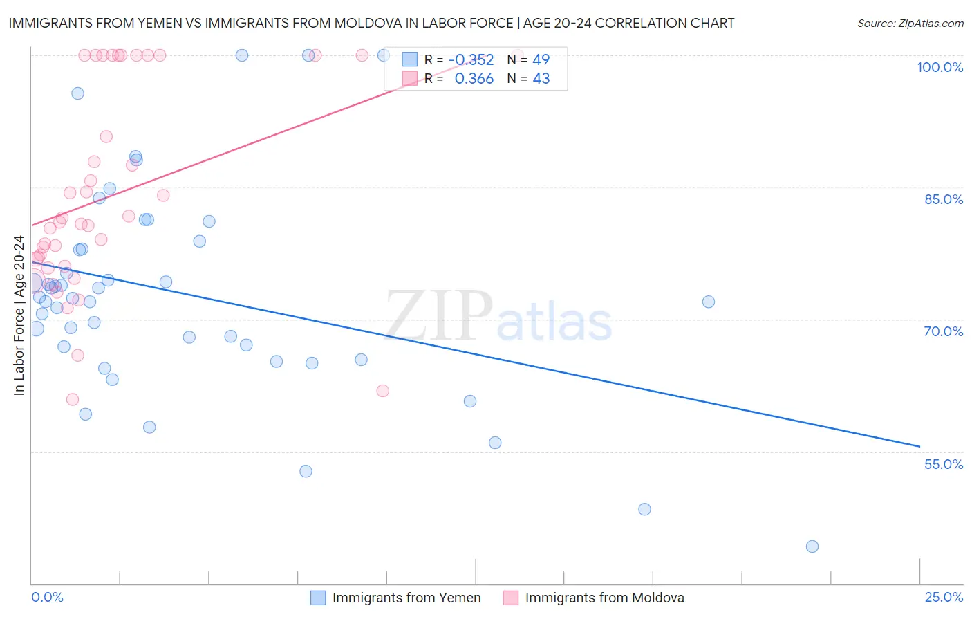 Immigrants from Yemen vs Immigrants from Moldova In Labor Force | Age 20-24