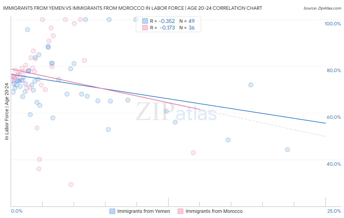 Immigrants from Yemen vs Immigrants from Morocco In Labor Force | Age 20-24