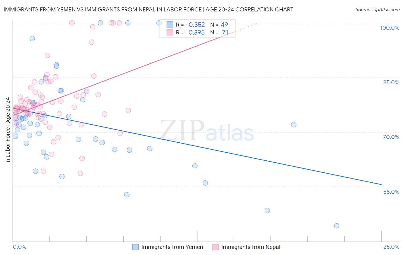 Immigrants from Yemen vs Immigrants from Nepal In Labor Force | Age 20-24