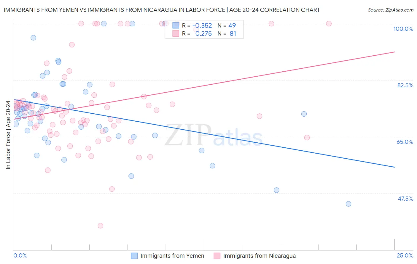 Immigrants from Yemen vs Immigrants from Nicaragua In Labor Force | Age 20-24