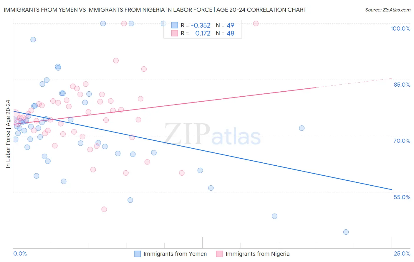 Immigrants from Yemen vs Immigrants from Nigeria In Labor Force | Age 20-24