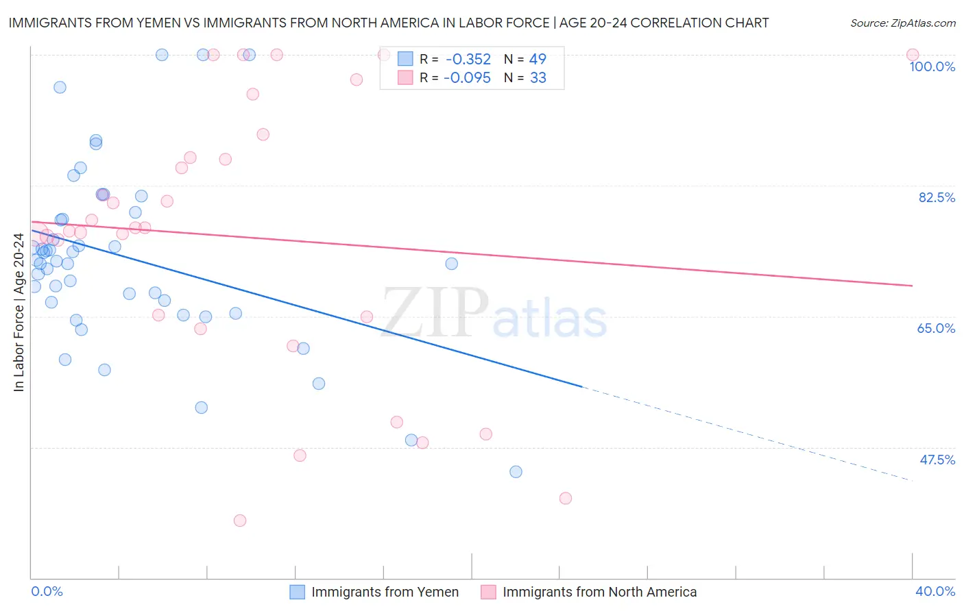 Immigrants from Yemen vs Immigrants from North America In Labor Force | Age 20-24