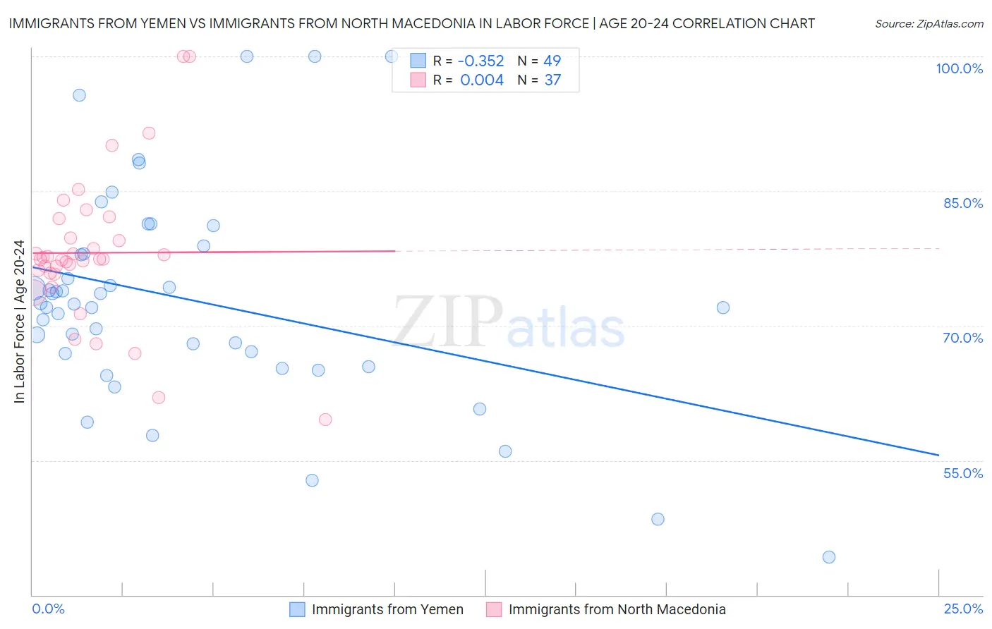 Immigrants from Yemen vs Immigrants from North Macedonia In Labor Force | Age 20-24