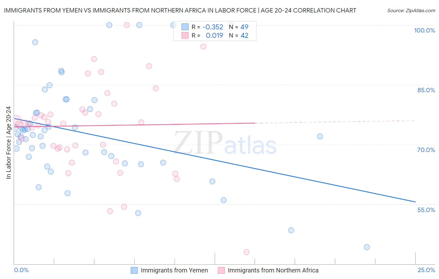 Immigrants from Yemen vs Immigrants from Northern Africa In Labor Force | Age 20-24