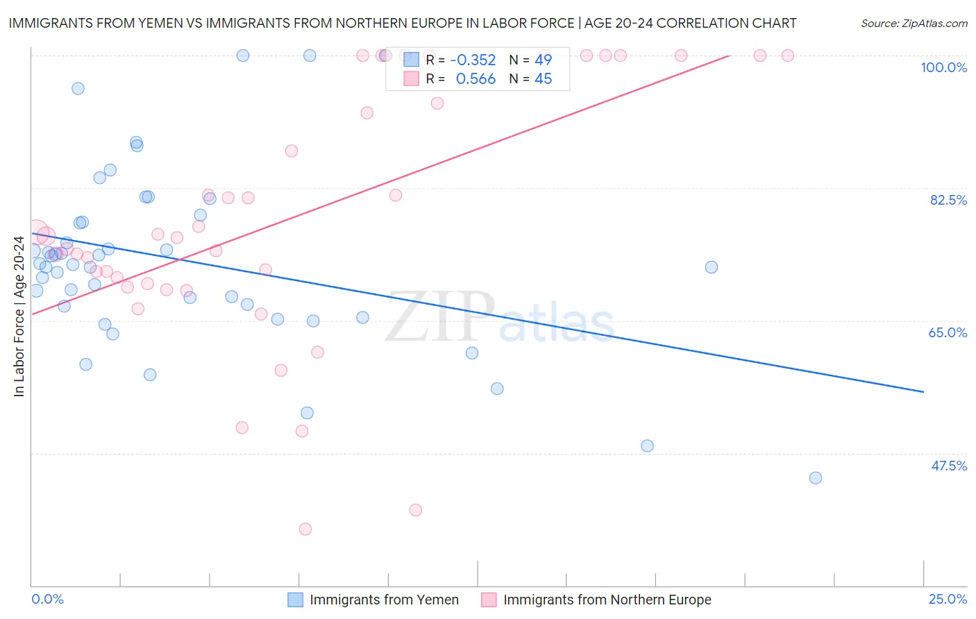 Immigrants from Yemen vs Immigrants from Northern Europe In Labor Force | Age 20-24