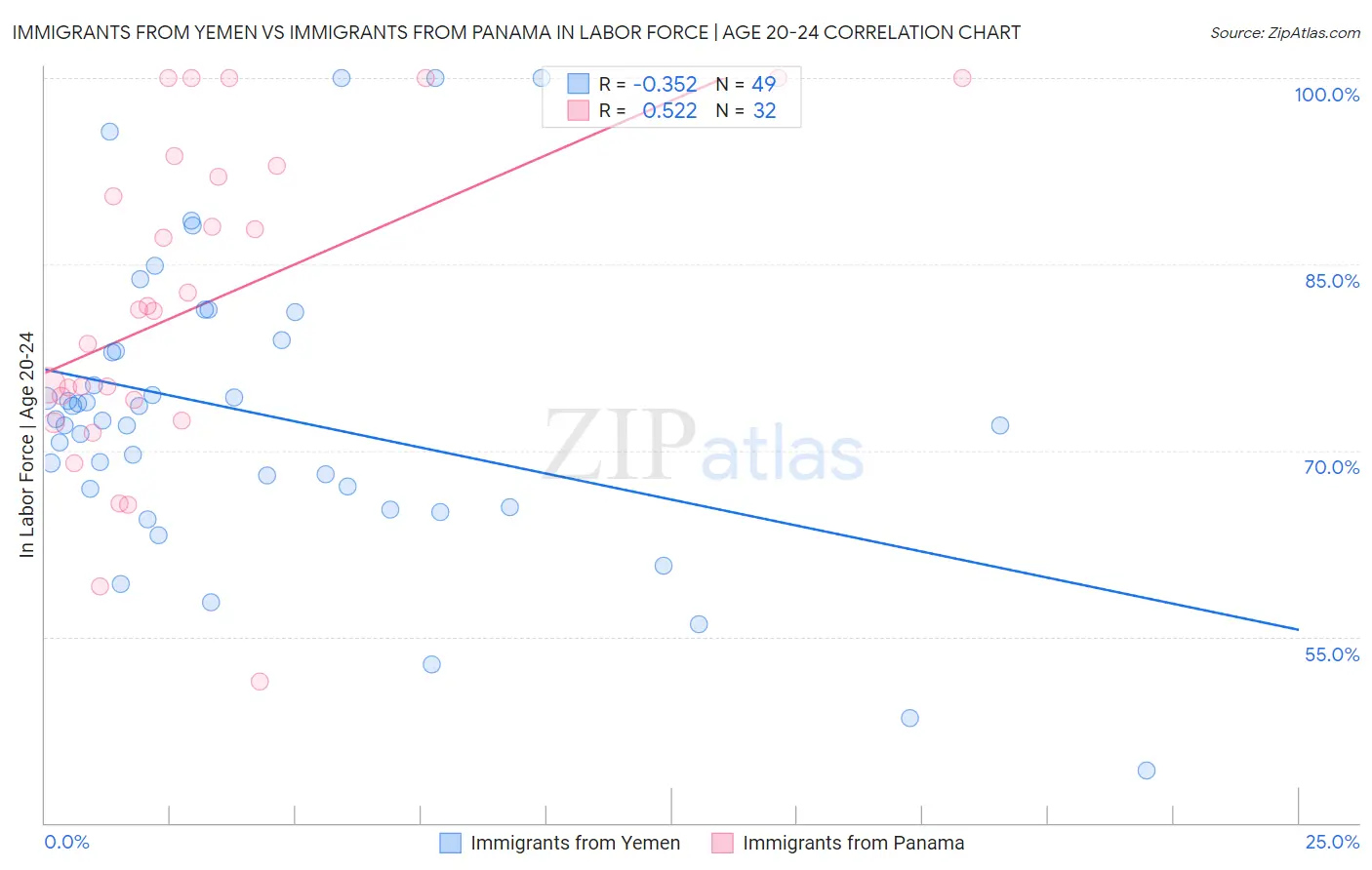 Immigrants from Yemen vs Immigrants from Panama In Labor Force | Age 20-24